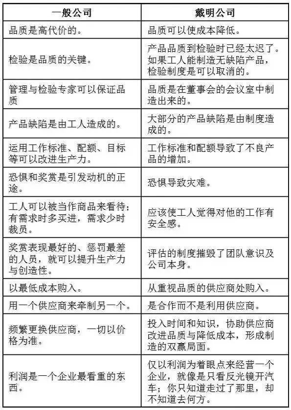 戴明式公司与一般公司对比表