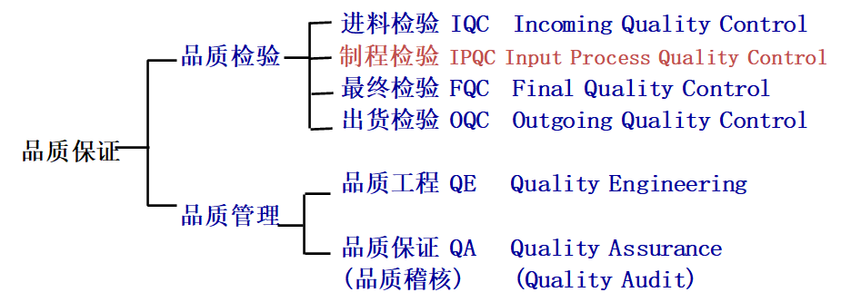 质量部门组织架构