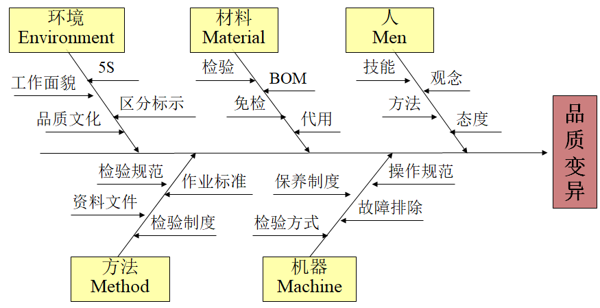 掌握品质变异的要因
图鱼骨图