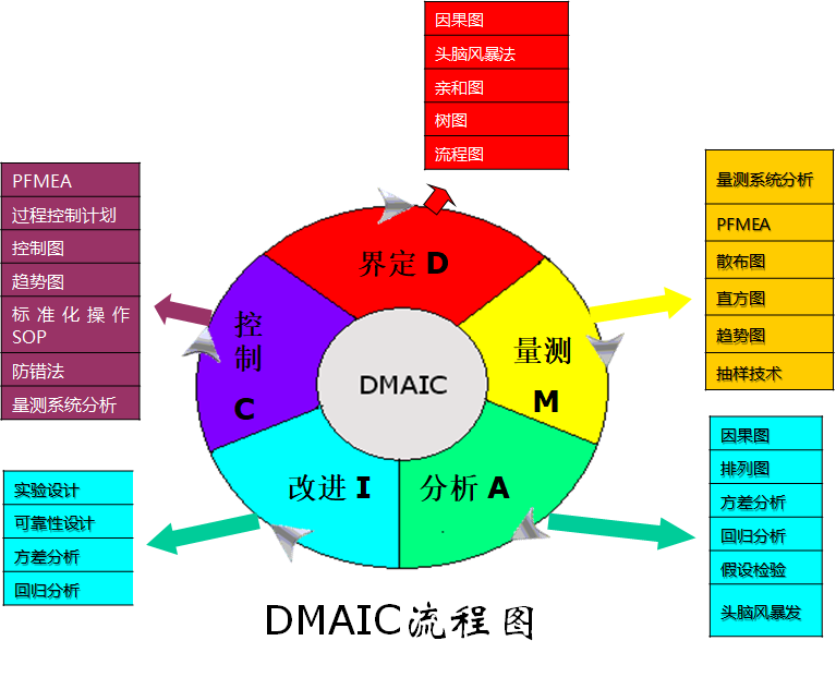 DMAIC