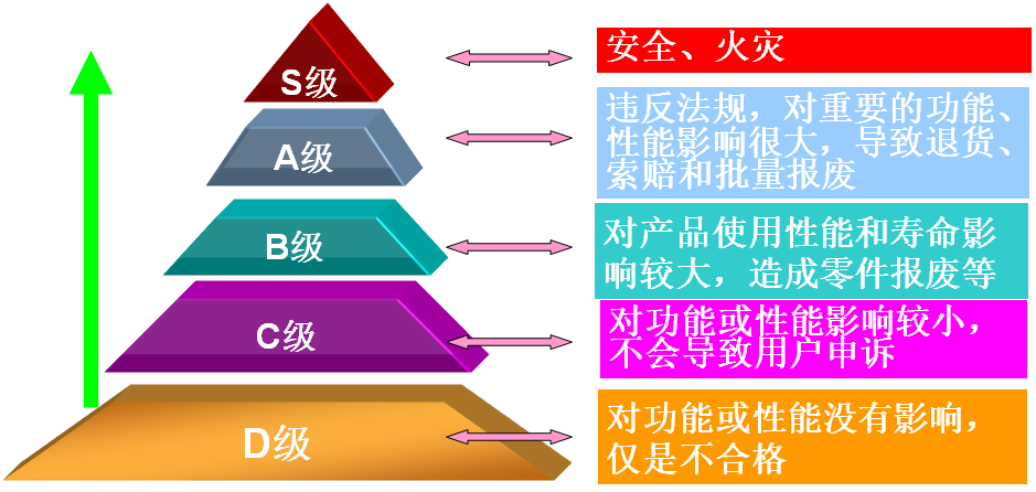 工序特性重要度分为五个等级