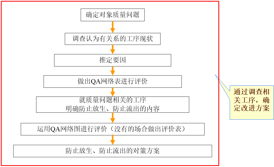 QA网络表应用范围