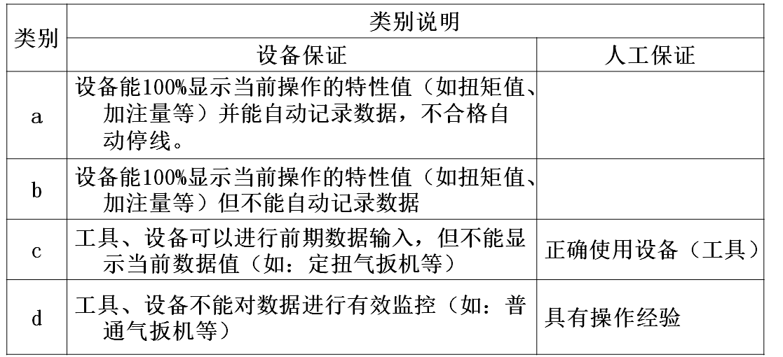 防止发生等级定义