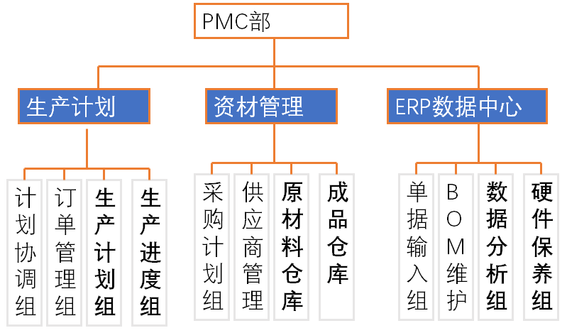 PMC生产计划与物料控制