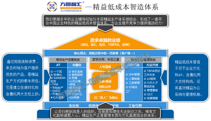 博鱼sport体育官网精益低成本制造体系