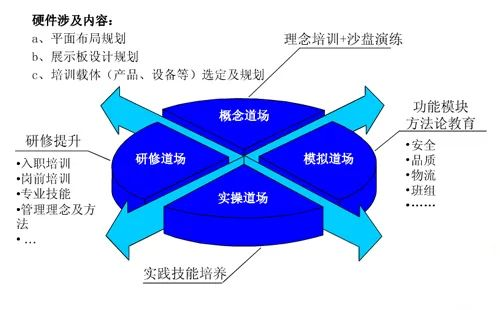 精益道场教育培训基地构想